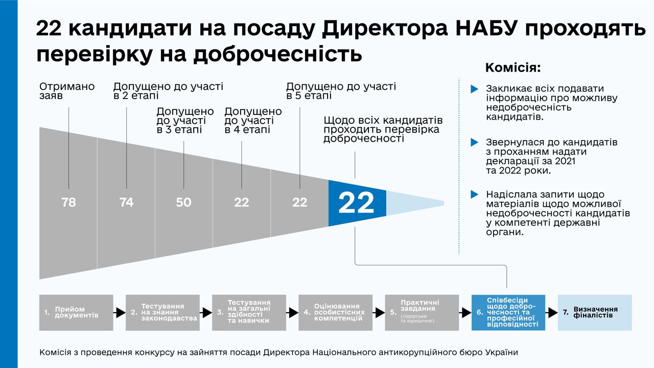 На фінішній прямій. Коли завершиться конкурс до НАБУ і чому це важливо для ЄС