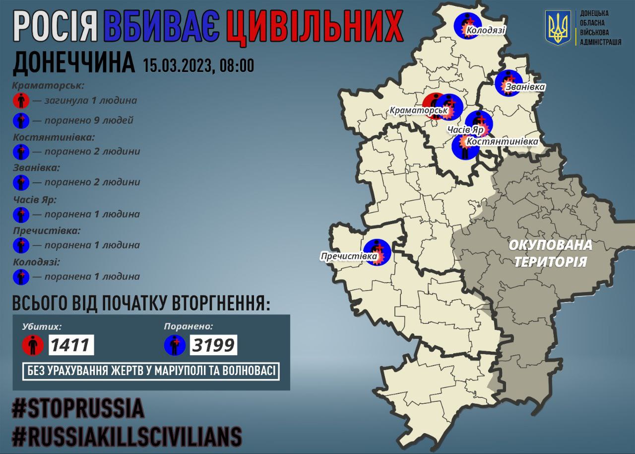 За добу через обстріли в Донецькій області одна людина загинула, 16 поранені