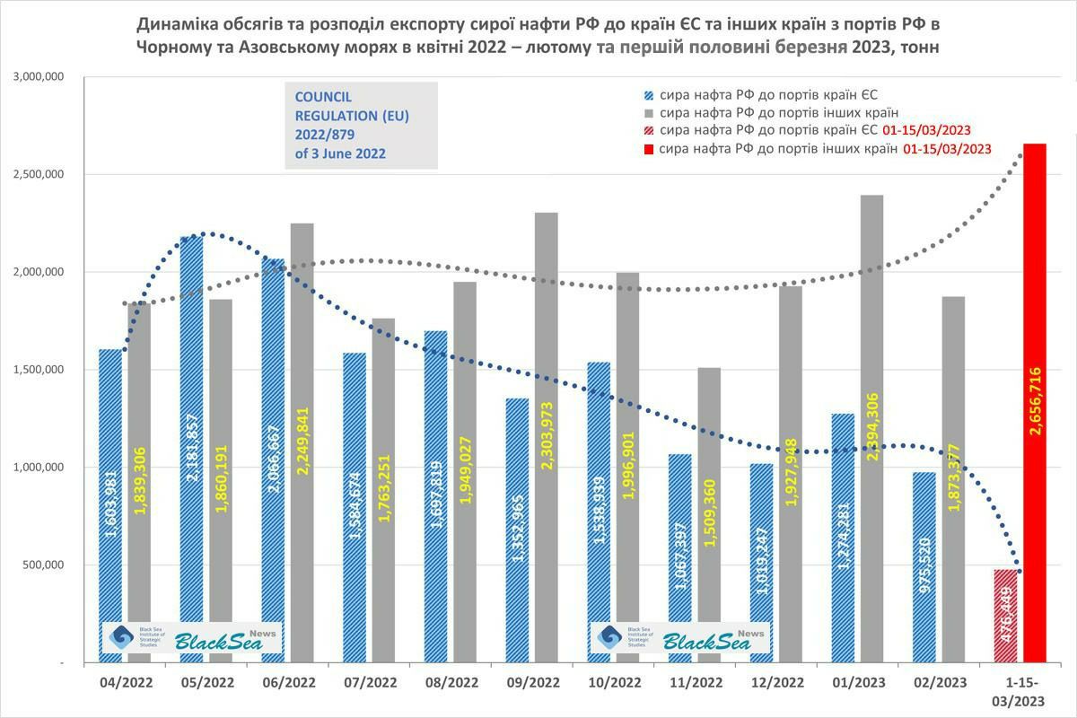 Москва ищет "черный" выход. Как РФ из-за санкций Запада продает больше нефти в Азию