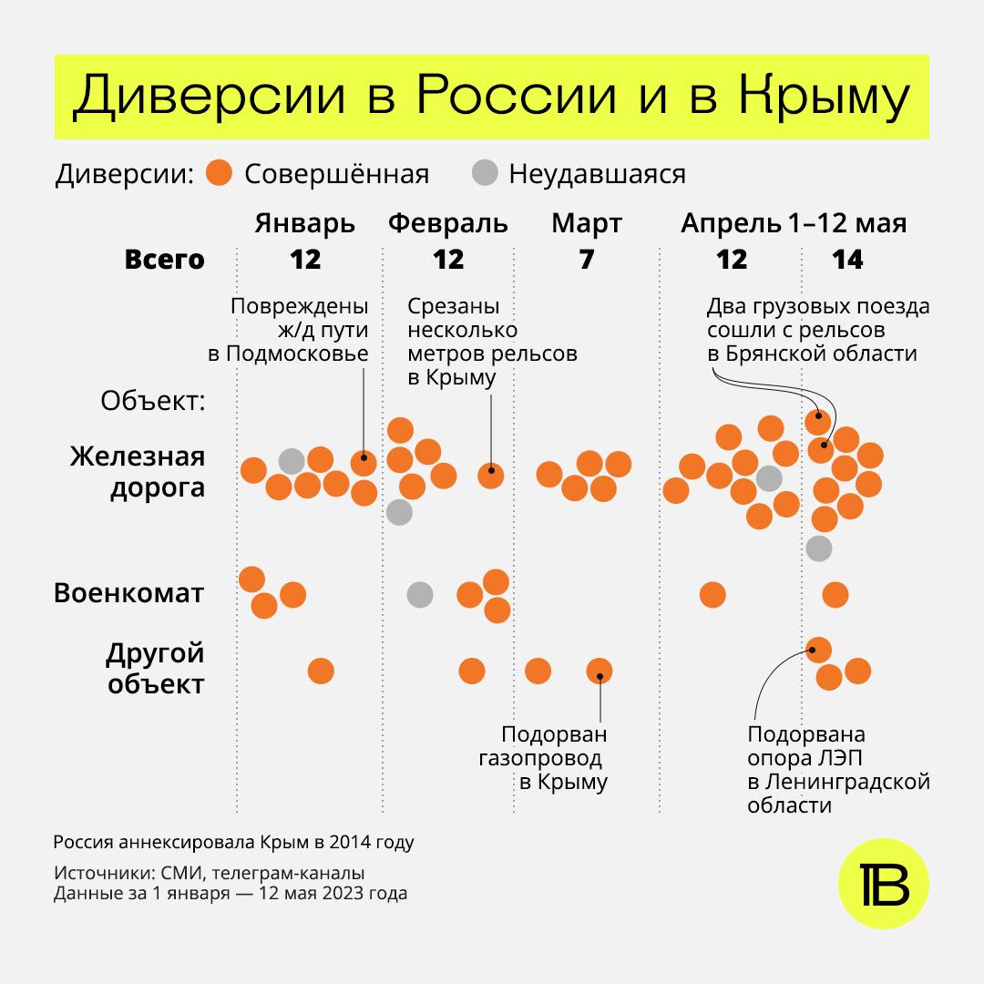 Чверть за 13 днів травня. У РФ різко зросла кількість диверсій (інфографіка)