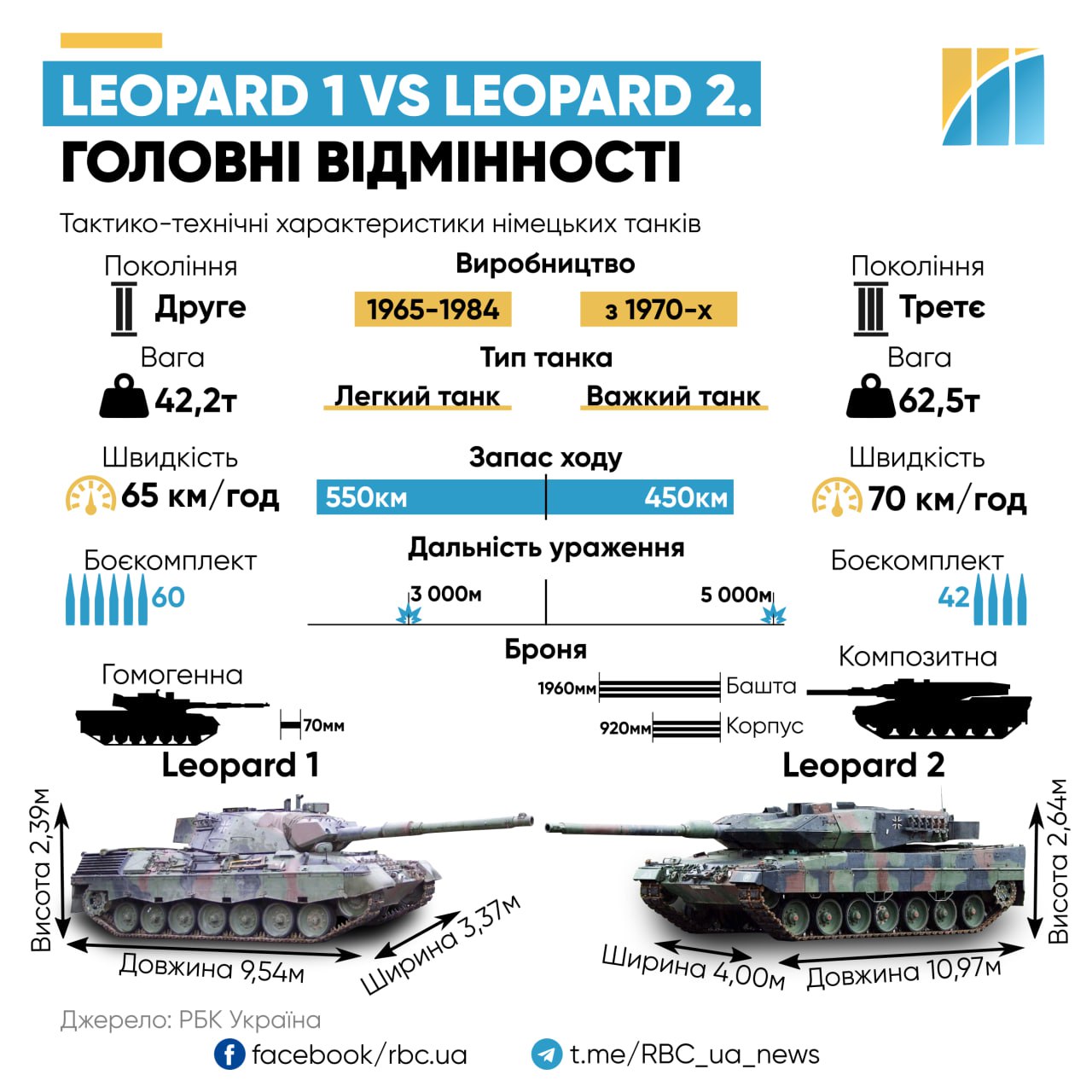 Броня, габарити та озброєння. У чому різниця між Leopard 1 та Leopard 2: топ-5 відмінностей