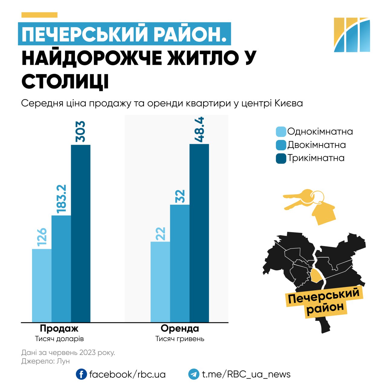 Сотні тисяч доларів. В якому районі Києва житло найдорожче
