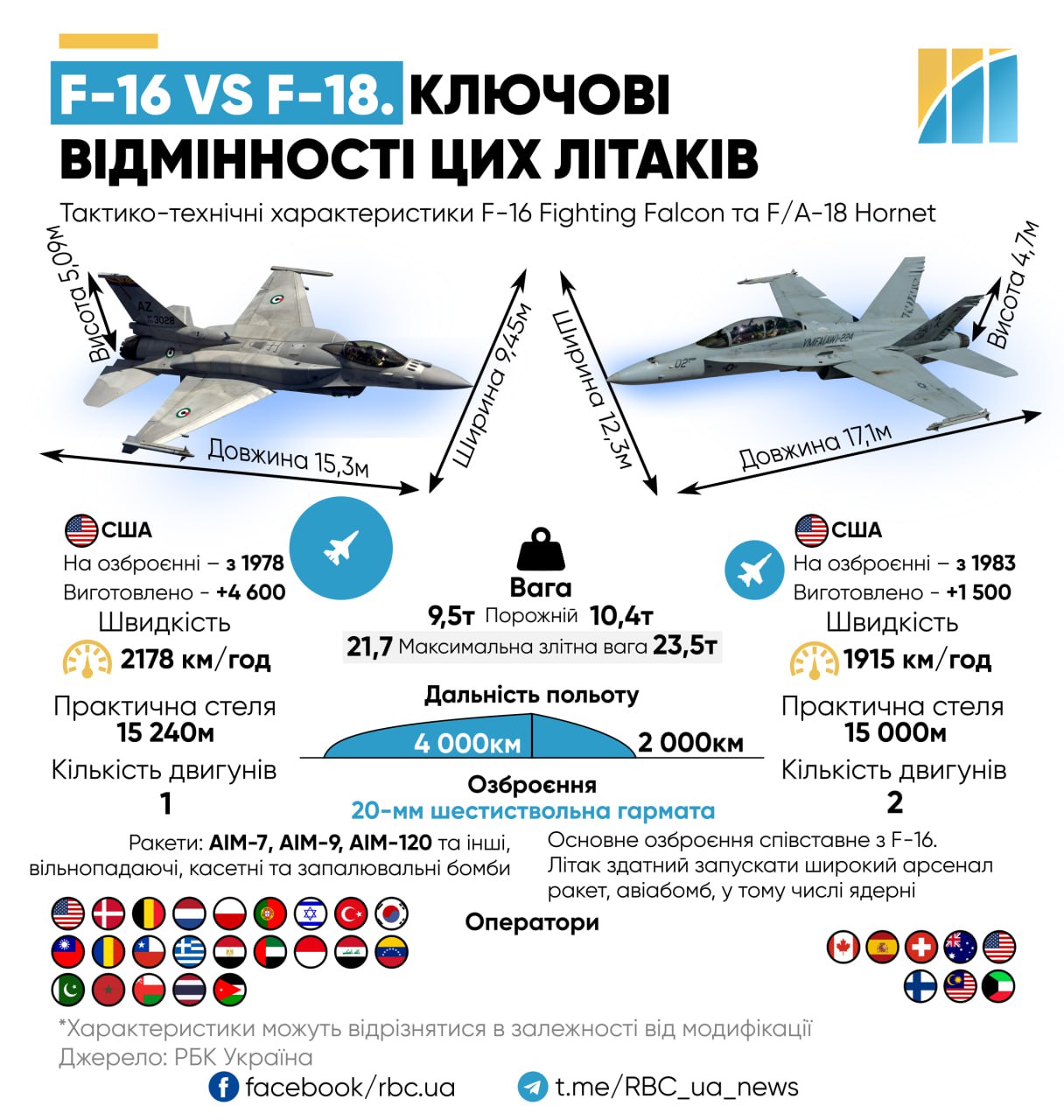 Потужний шершень краще за F-16? Що відомо про F-18 Hornet і чи отримає їх Україна