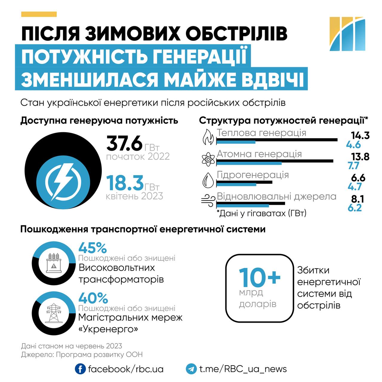 Знову графіки та генератори? Чого українцям чекати восени у випадку нових атак по енергетиці