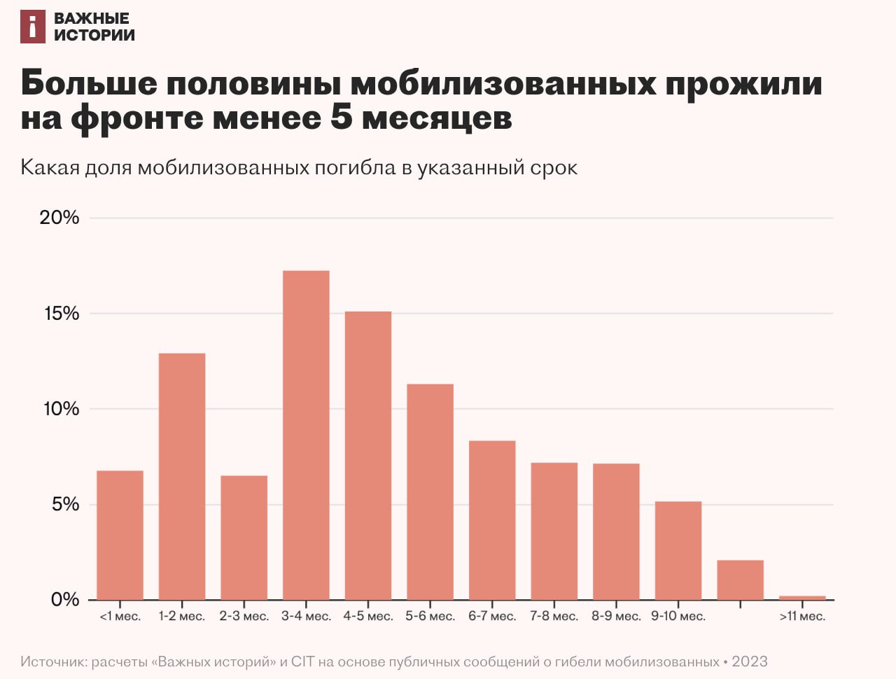 Більшість росіян гинуть в Україні менш ніж через 5 місяців після отримання повістки, - ЗМІ