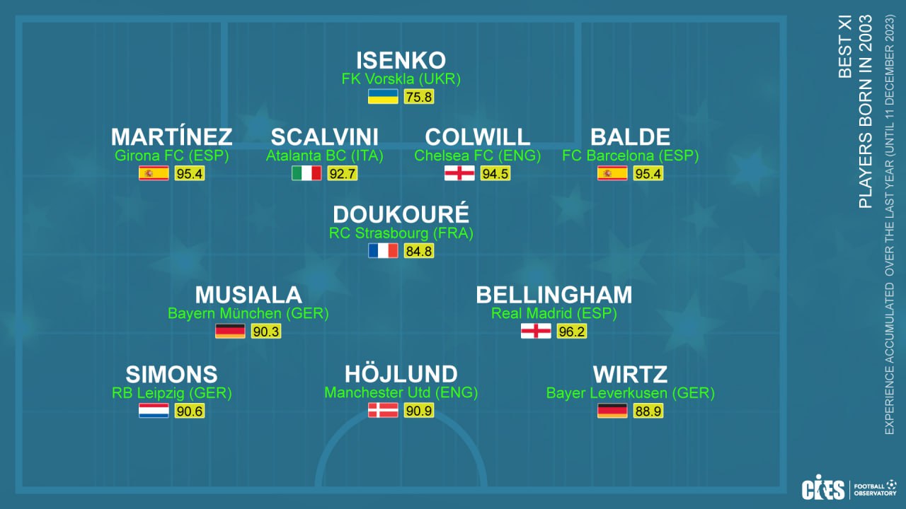 В компании с Беллингемом. Украинский талант попал в символическую сборную Европы
