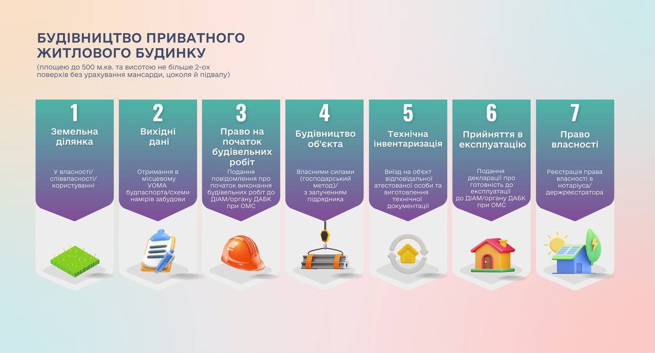 Як узаконити будівництво власного житла: детальне пояснення