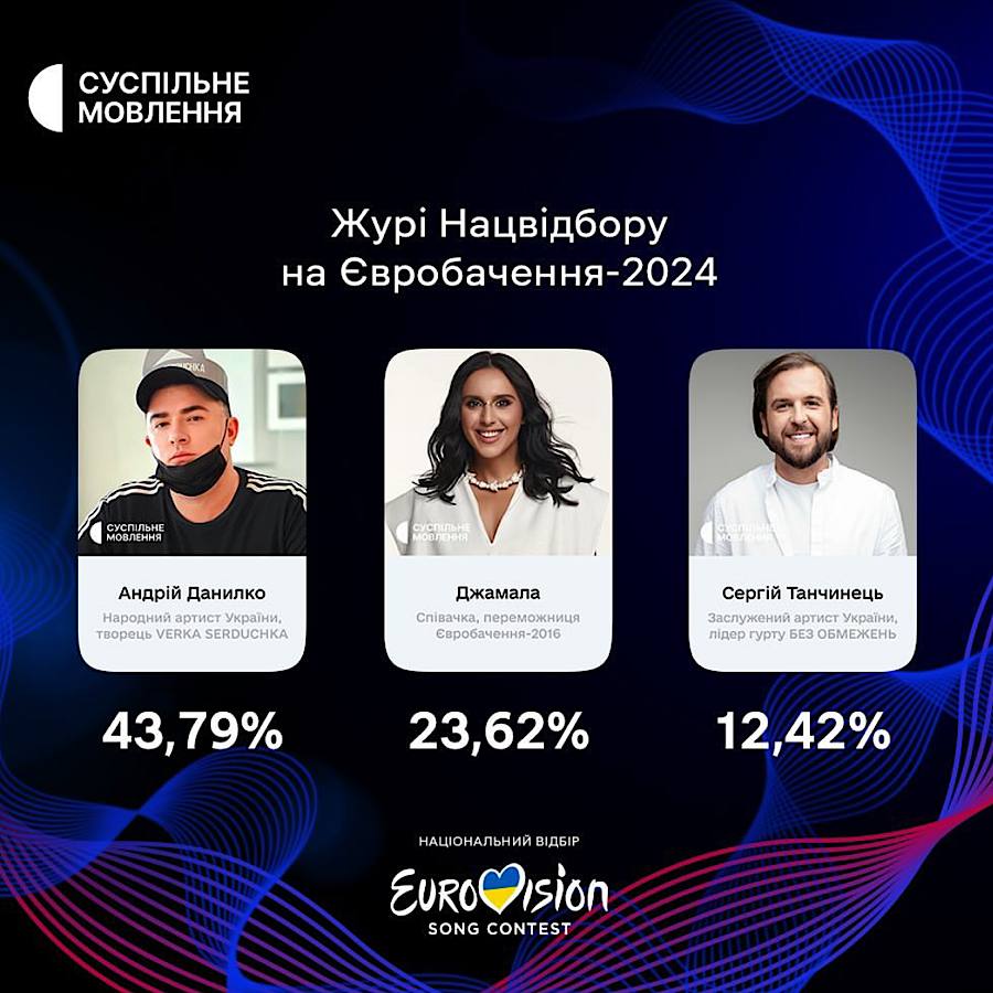 Нацвідбір на Євробачення 2024: названі імена всіх суддів