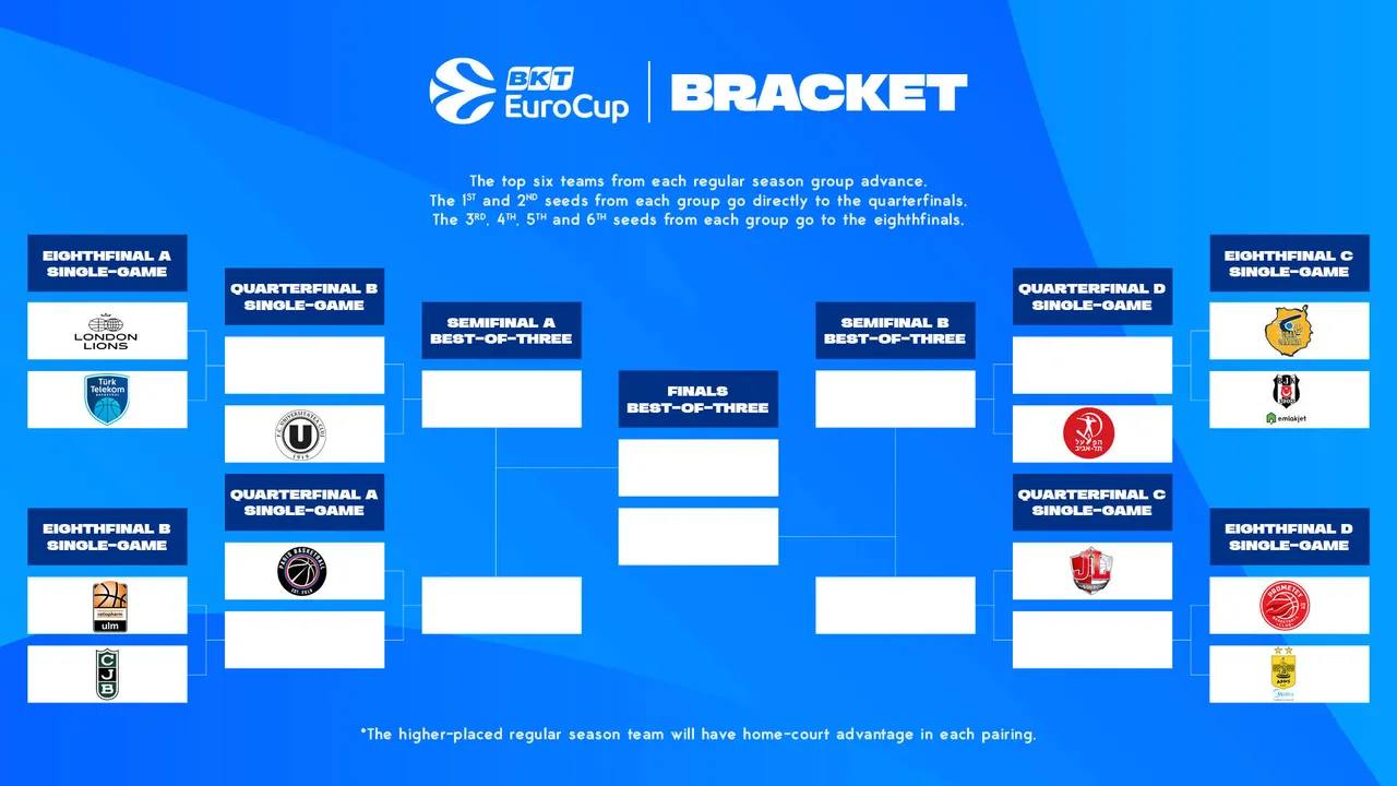 "Прометей" отримав суперника в плей-офф баскетбольного Єврокубка