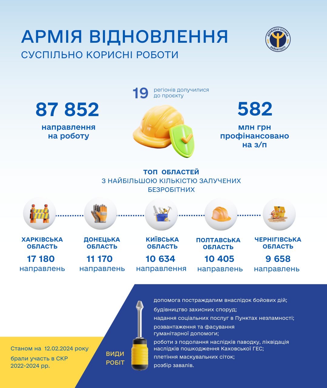До "Армії відновлення" набрали майже 88 тисяч українців. Скільки їм платять