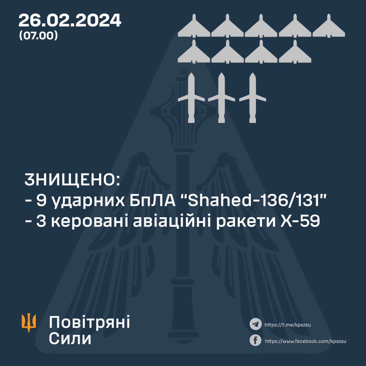 Сили ППО вночі збили дев'ять "шахедів" та три ракети