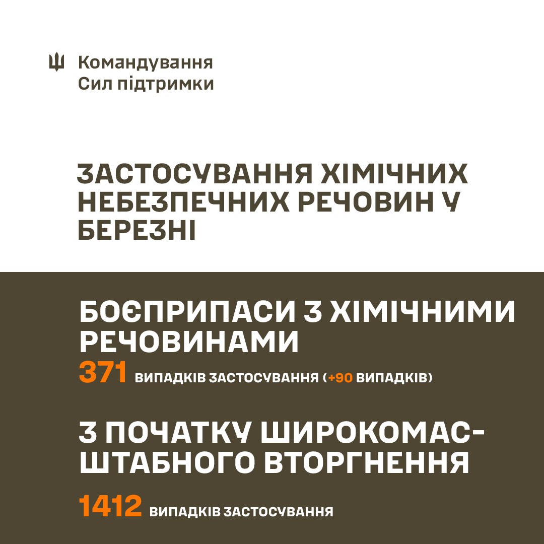 Окупанти збільшили використання хімзброї: за місяць майже 400 випадків