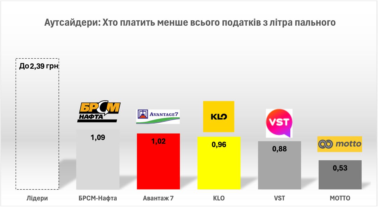 У кілька разів менше за лідерів. Стало відомо, скільки податків платять АЗК-аутсайдери