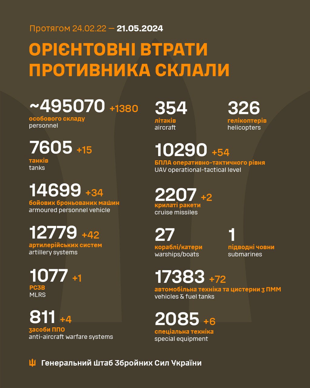 Около 1400 захватчиков и 34 ББМ. Генштаб обновил потери РФ в Украине