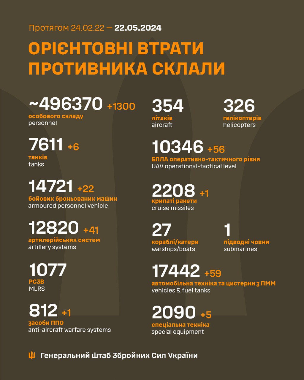 Ще 1300 загарбників і 41 артсистема. Генштаб оновив втрати РФ в Україні