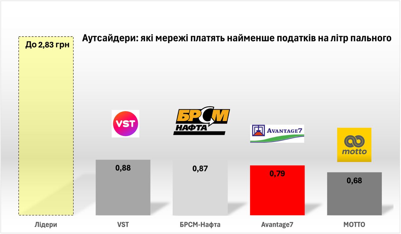 Стало відомо, які мережі АЗС сплатили найменше податків