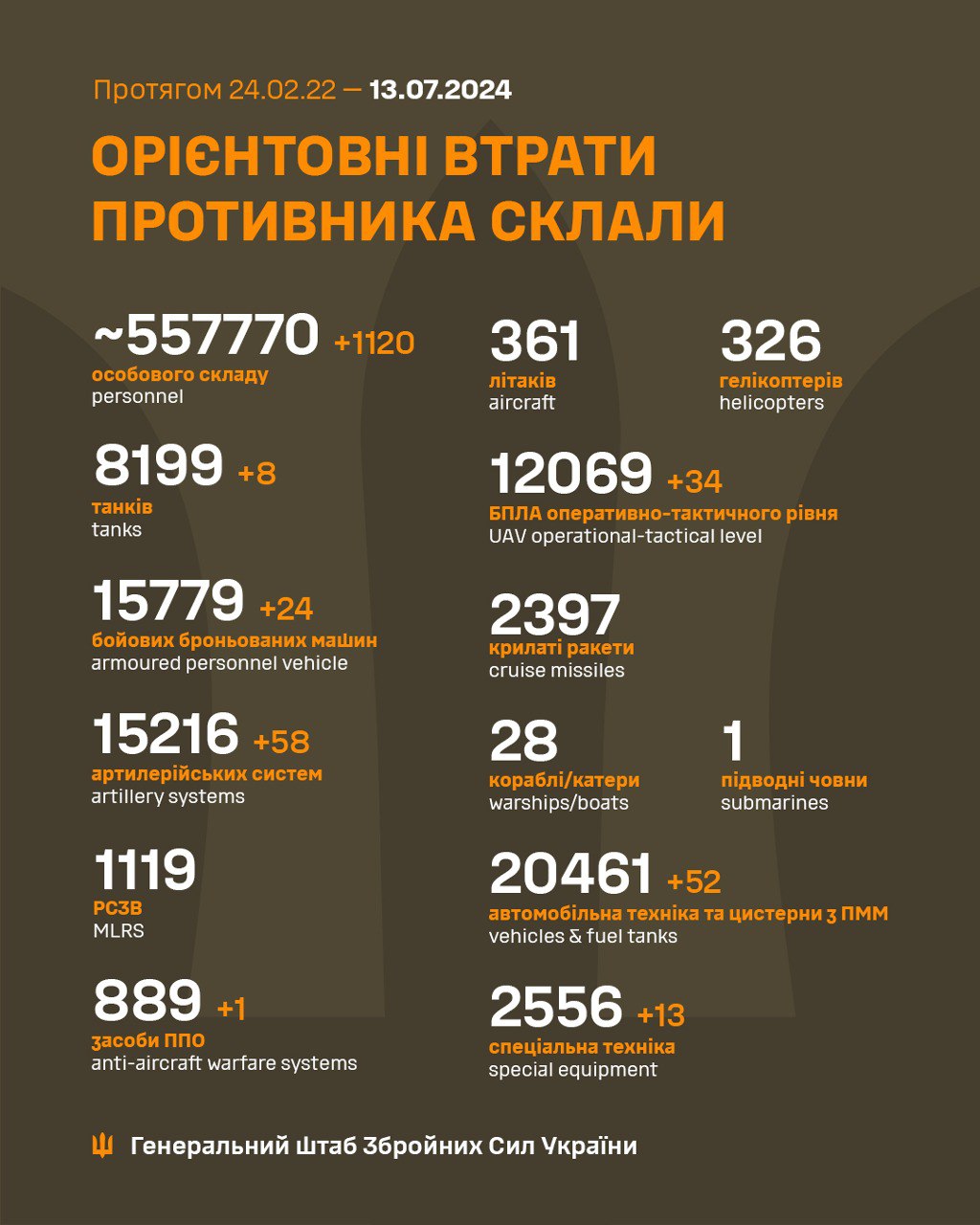 Система ППО, 58 артсистем і понад 1100 загарбників: Генштаб розповів про втрати РФ за добу