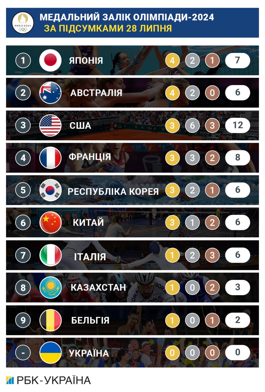 Олімпійські ігри-2024: підсумки дня 28 липня та медальний залік