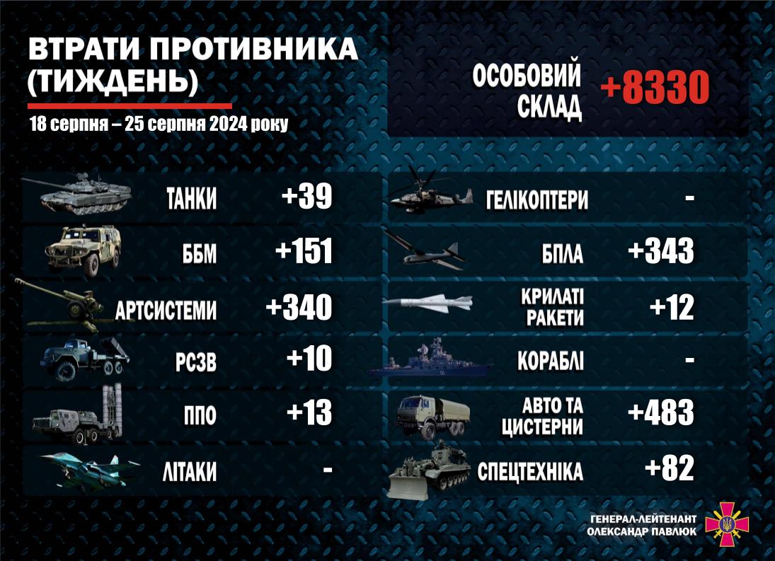 ВСУ за неделю ликвидировали 13 установок ПВО и более 8 тысяч личного состава врага
