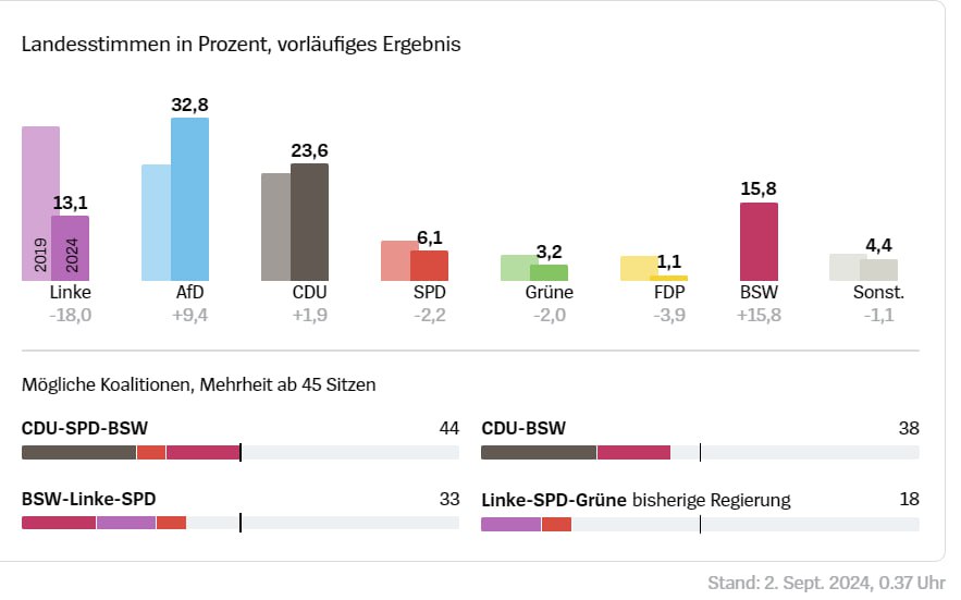 Місцеві вибори в Німеччині: ультраправі лідирують у Тюрингії
