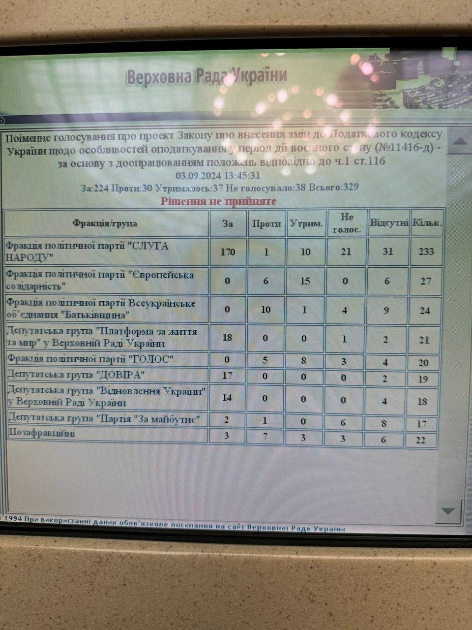 Рада провалила проект о повышении налогов на 30 млрд гривен