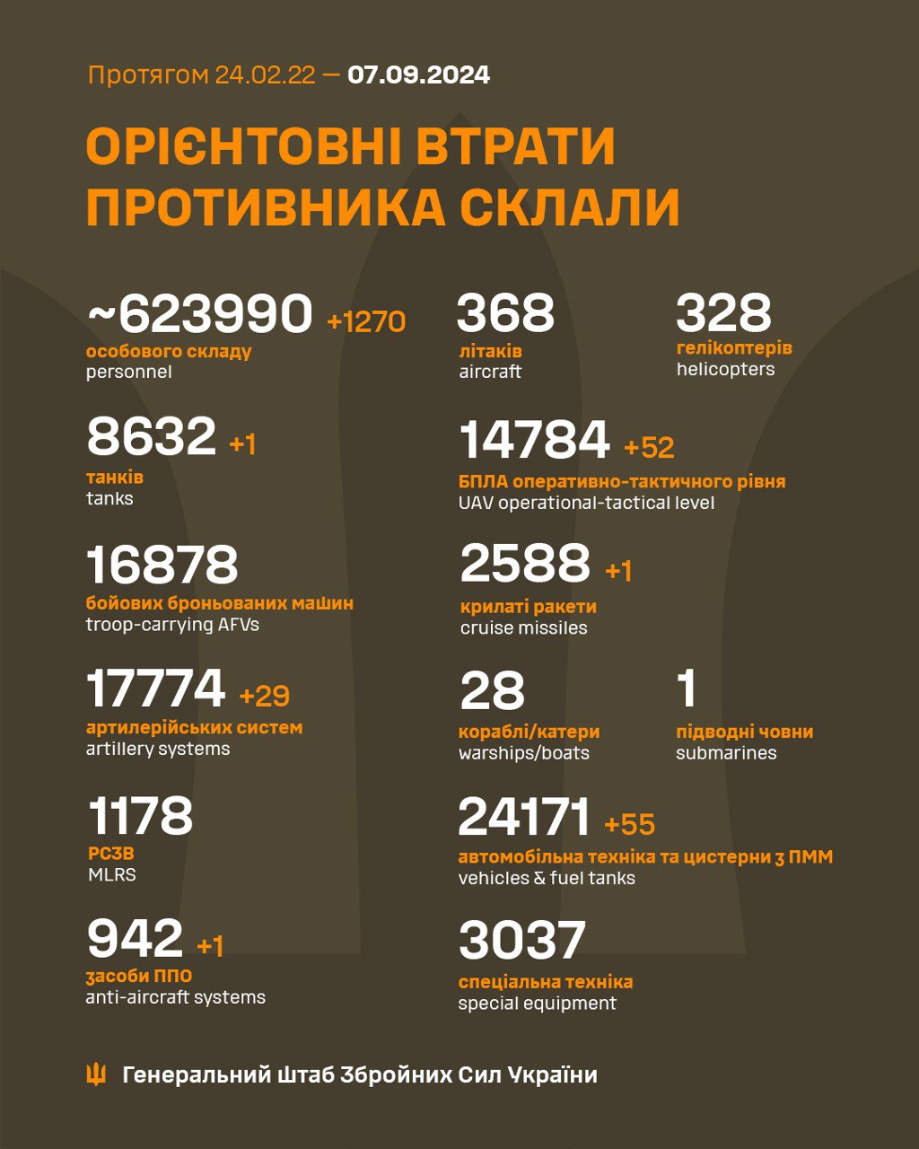 Росія втратила на війні проти України ще 1270 окупантів: нові дані Генштабу