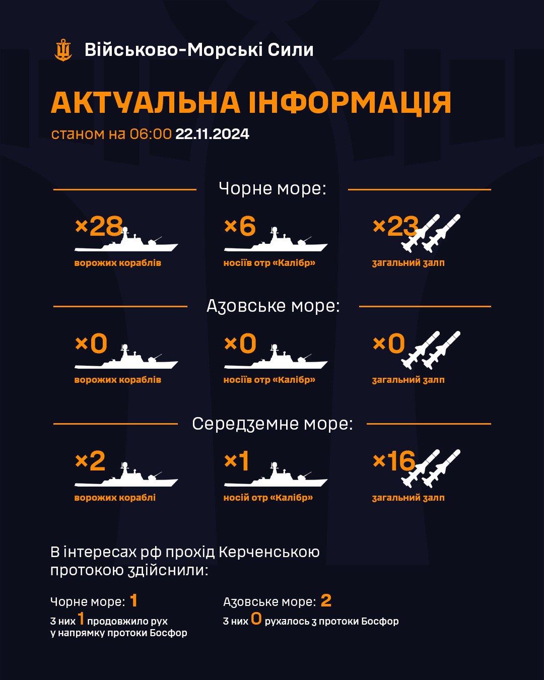 РФ збільшила кількість ракетоносіїв у Чорному морі: який можливий залп "Калібрів"