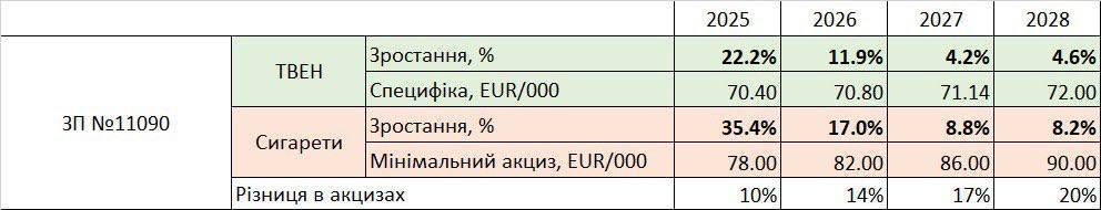 Цигарки можуть подорожчати на 40 гривень. Комітет Ради підтримав збільшення акцизів