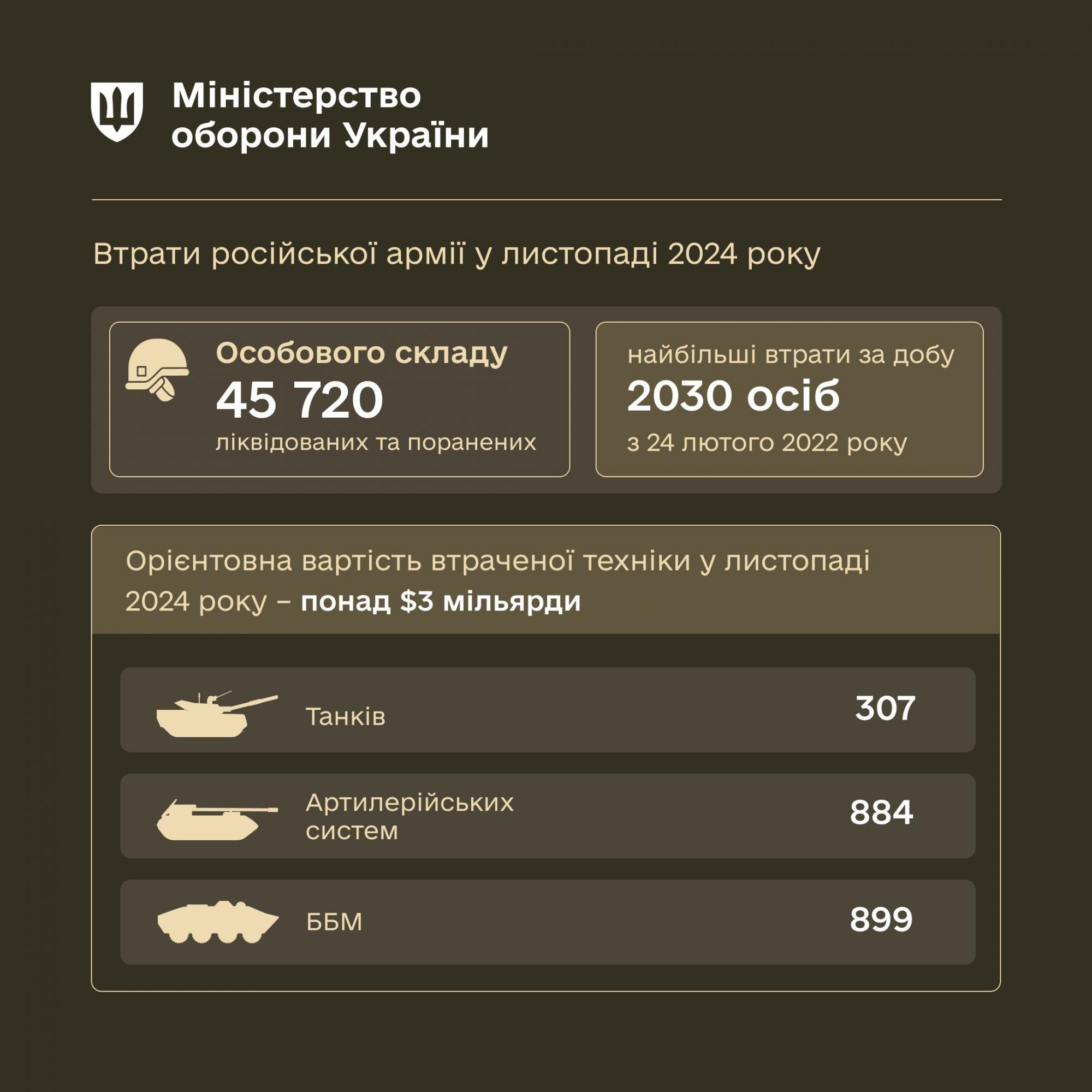 Росармія у листопаді зазнала рекордних втрат в живій силі в Україні