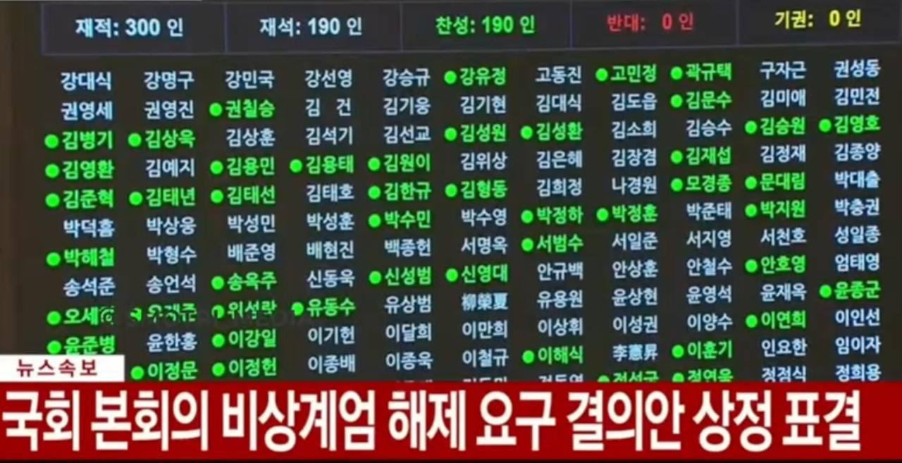Парламент Південної Кореї проголосував за скасування воєнного стану
