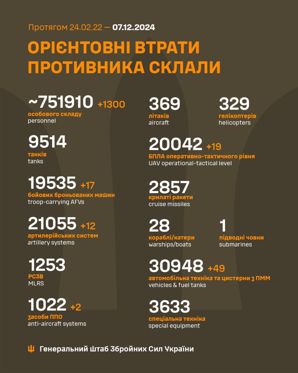 Ще 2 системи ППО і 1300 загарбників: в Генштабі ЗСУ оновили дані щодо втрат росармії