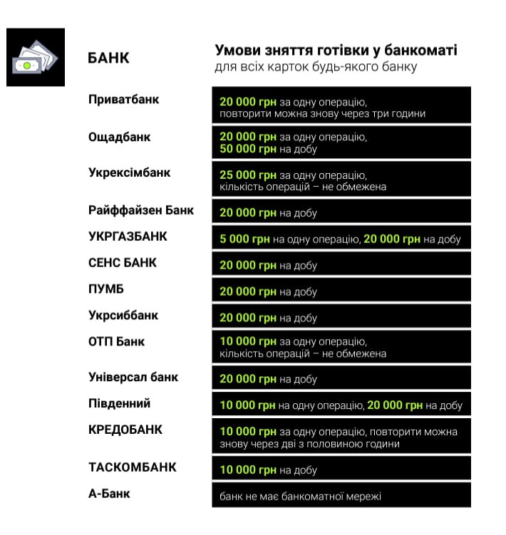 Зняття готівки в Україні та за кордоном: які суми можна отримати і де це зробити