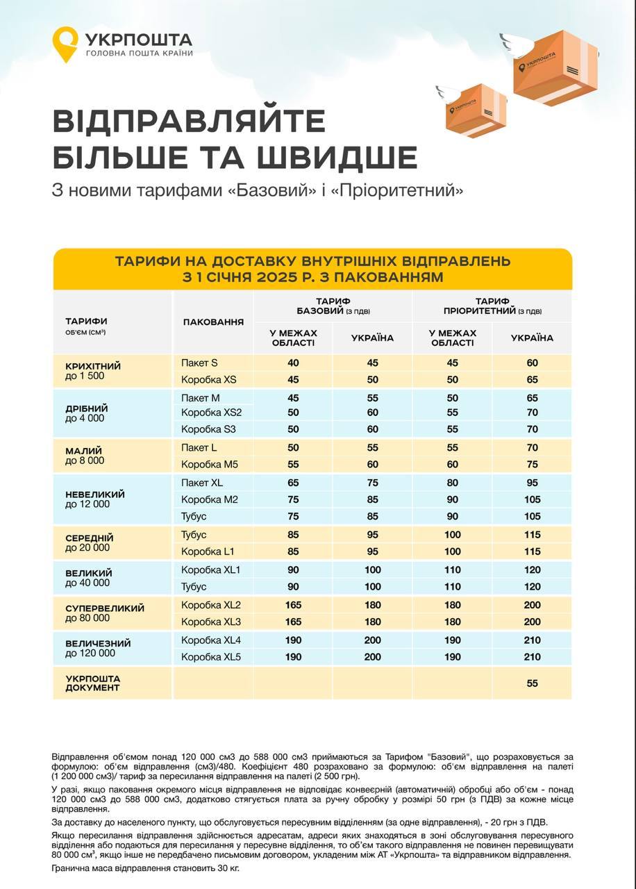 Вага не важлива: в "Укрпошті" розкрили тарифи на посилки у 2025 році