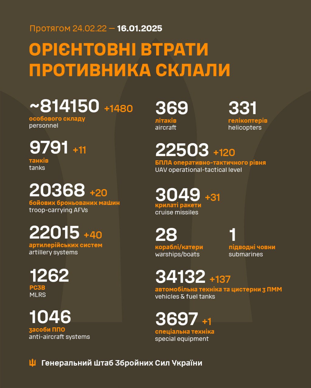 Росіяни втратили за добу близько 1500 солдатів і 11 танків, - ЗСУ
