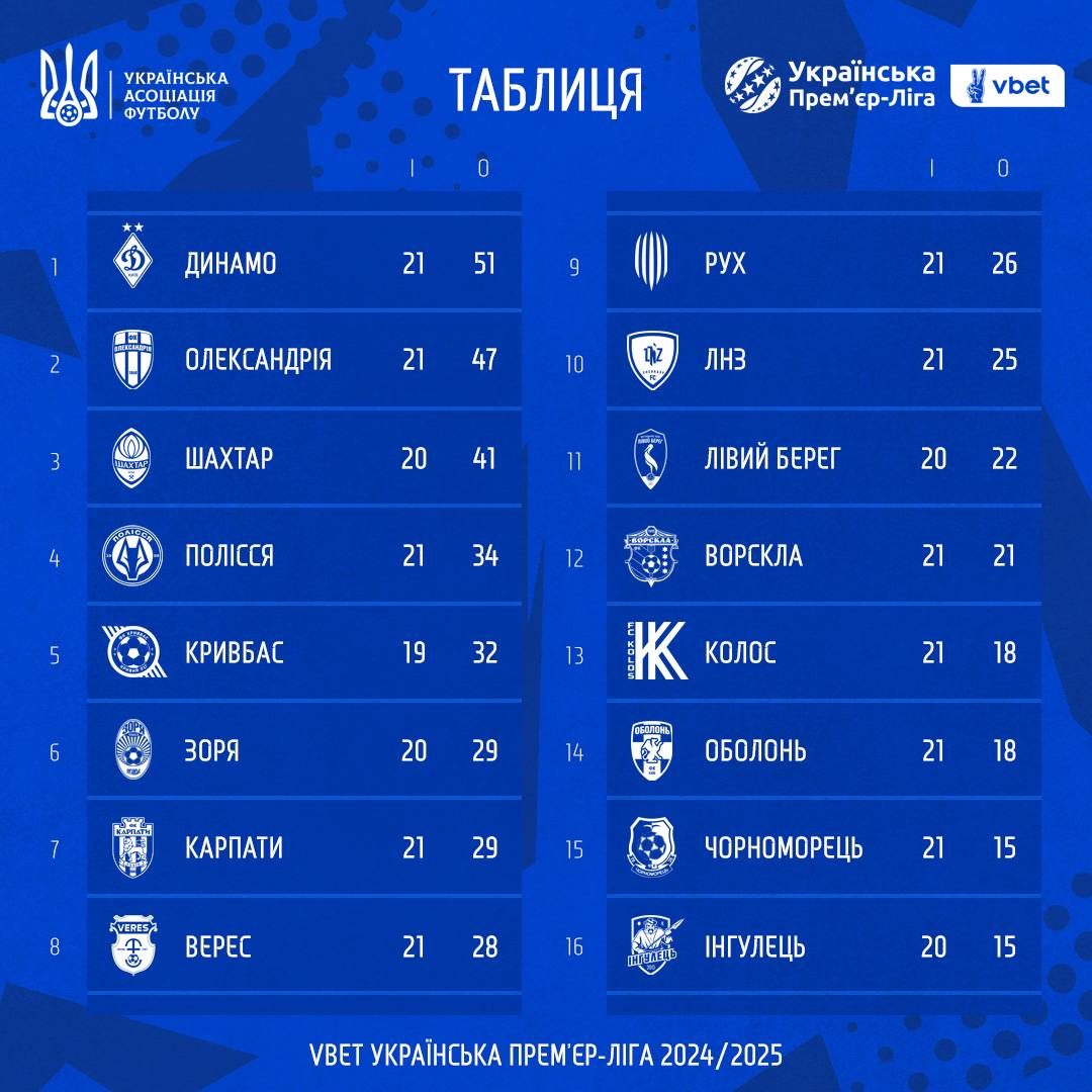 "Динамо" та "Шахтар" дарують шанси "Олександрії": огляд і відео топ-моментів 21-го туру УПЛ