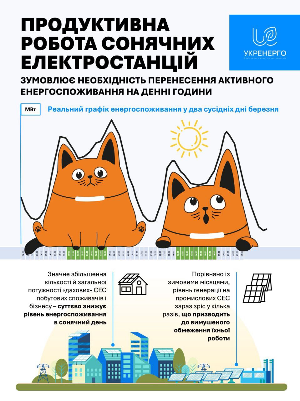 Сонячний лайфхак. В Укренерго пояснили, коли вмикати потужну техніку, щоб уникнути проблем