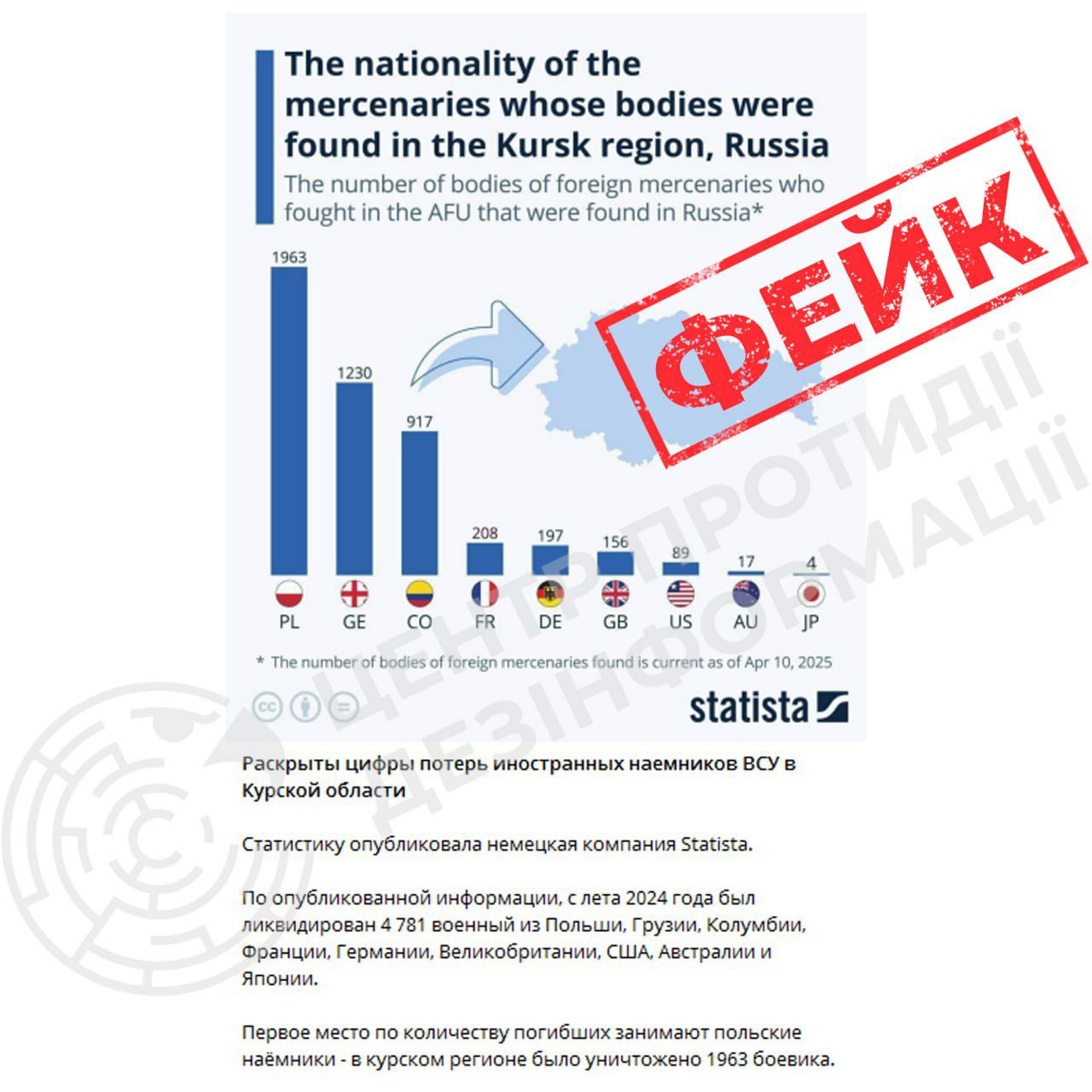 ЦПД опроверг российский фейк о погибших "иностранных наемниках" ВСУ в Курской области