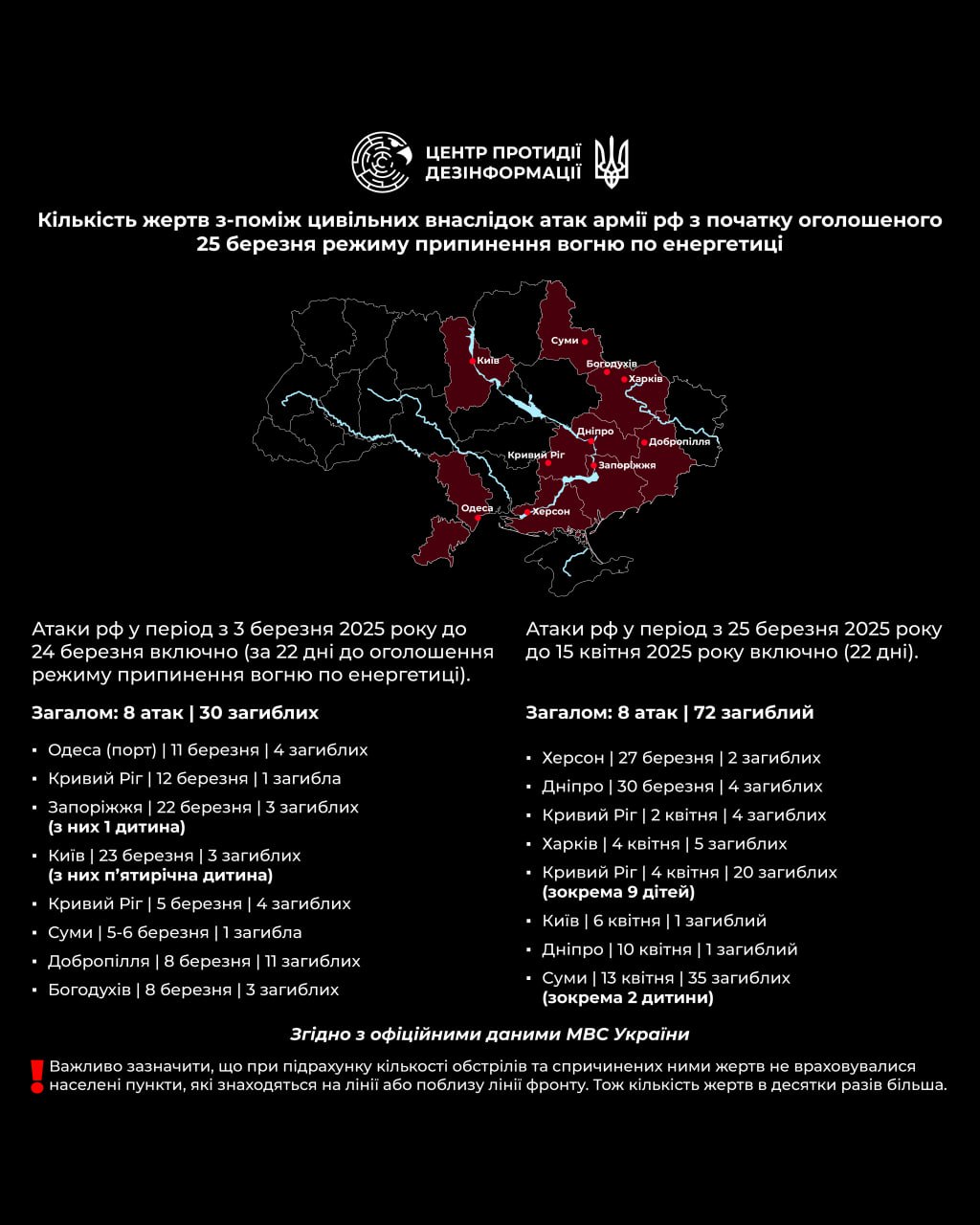 Жертв стало більше: ЦПД розкрив сумні цифри про "енергетичне перемир'я"