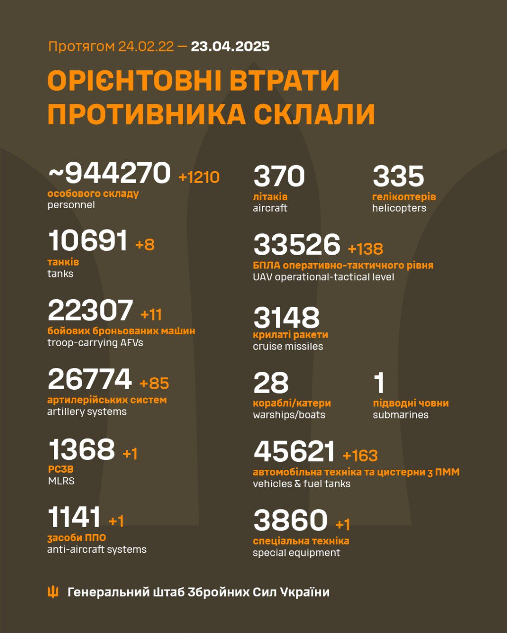 Ще понад 1200 загарбників, 85 артсистем і засіб ППО: Генштаб оновили дані про втрати РФ