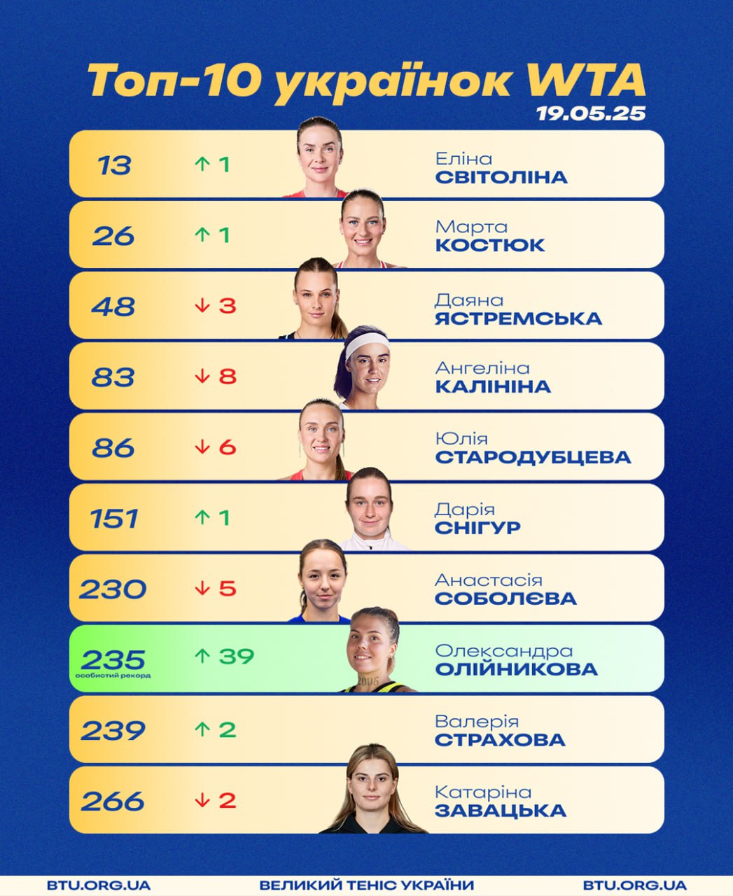 Світоліна перед "Ролан Гаррос" наблизилась до топ-10: українки в оновленому рейтингу WTA