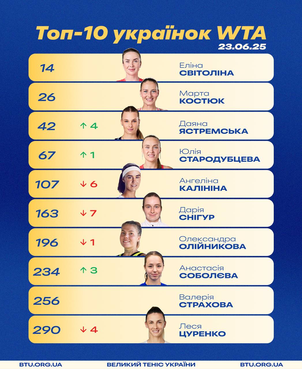 Рейтинг WTA: Світоліна та Костюк потрапили в елітний список "Вімблдона"