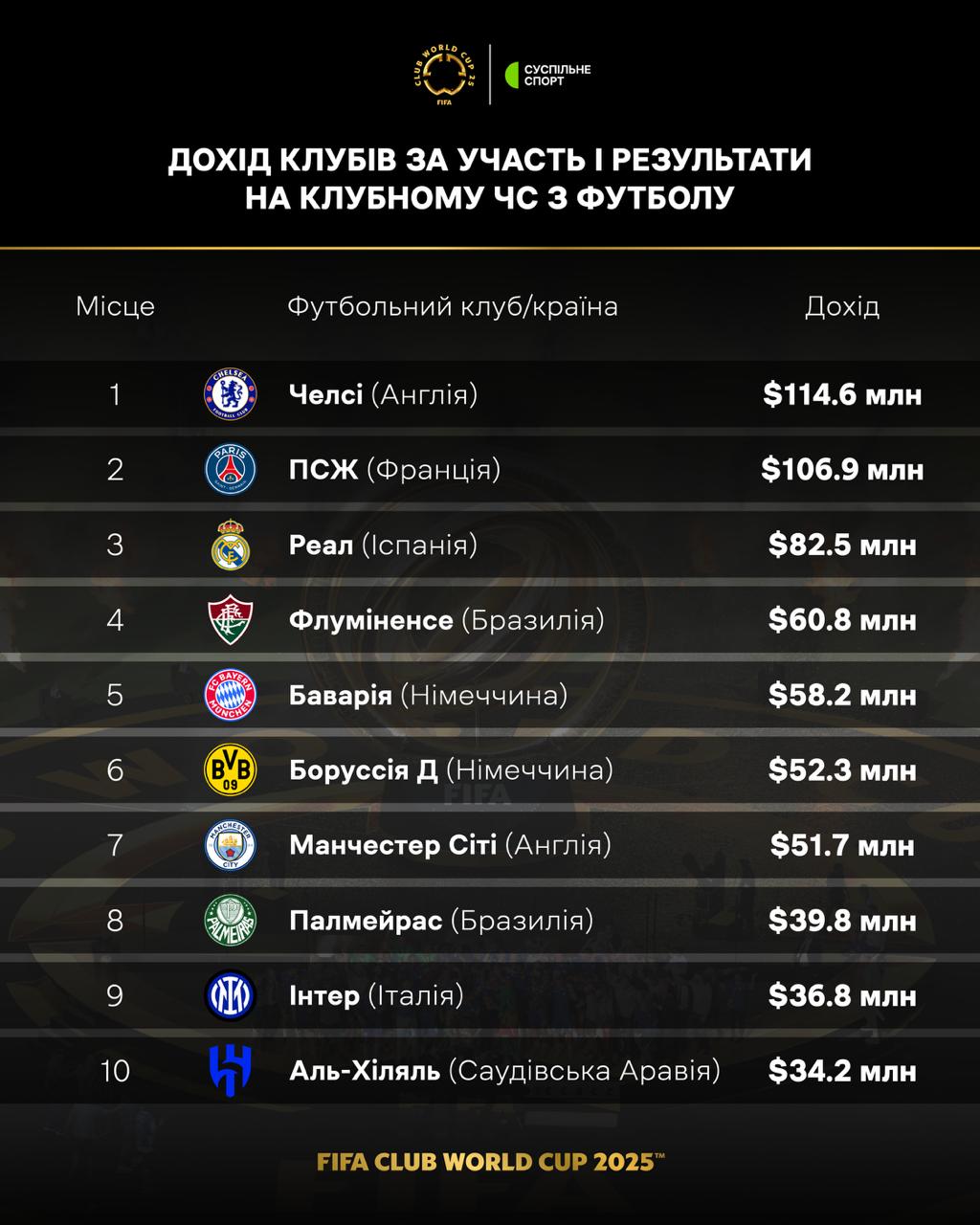 Как поделили миллиард? Заработки клубов на КЧМ-2025: от "Челси" до "Окленд Сити"