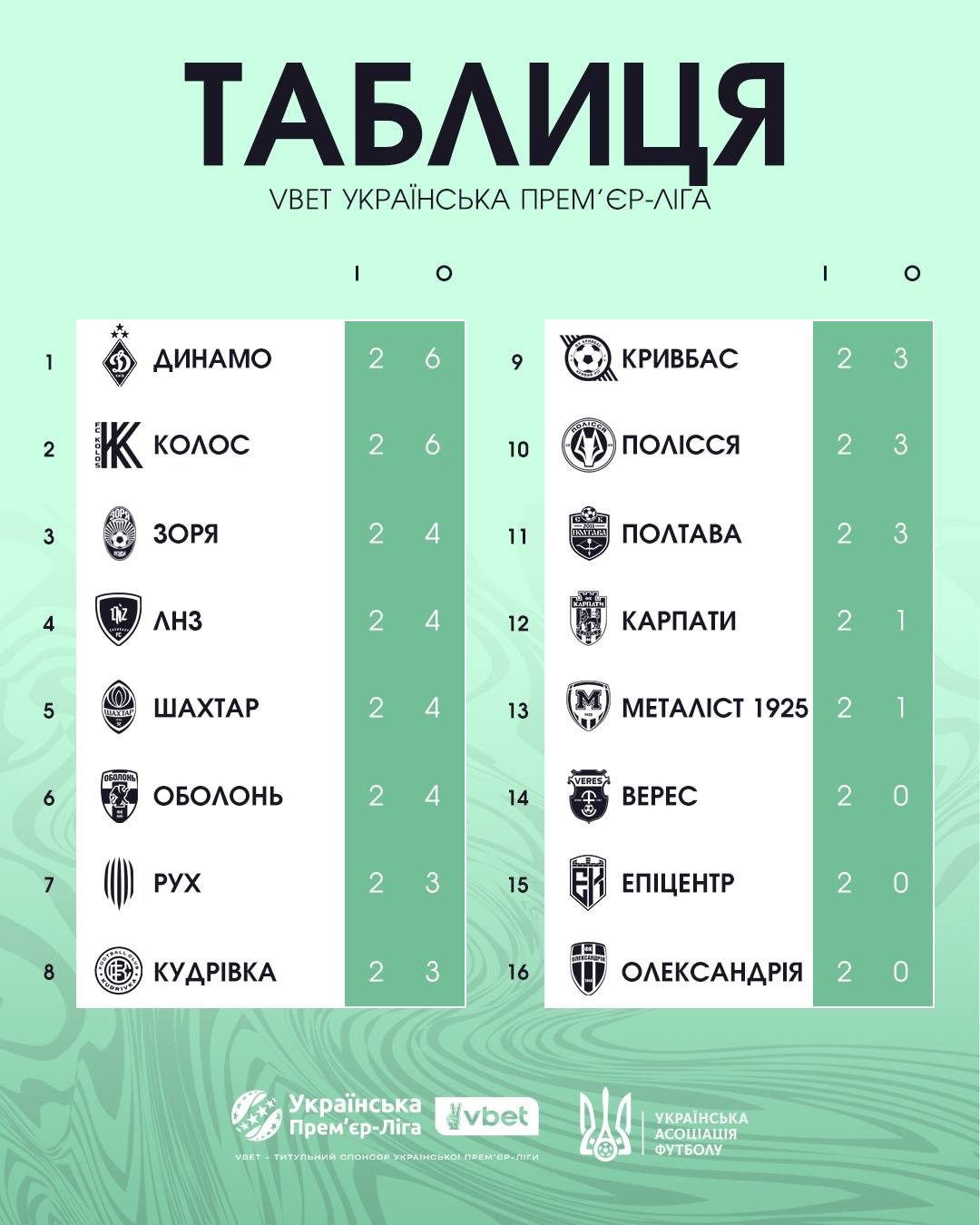 УПЛ повертається: точний розклад та головні інтриги 3-го туру