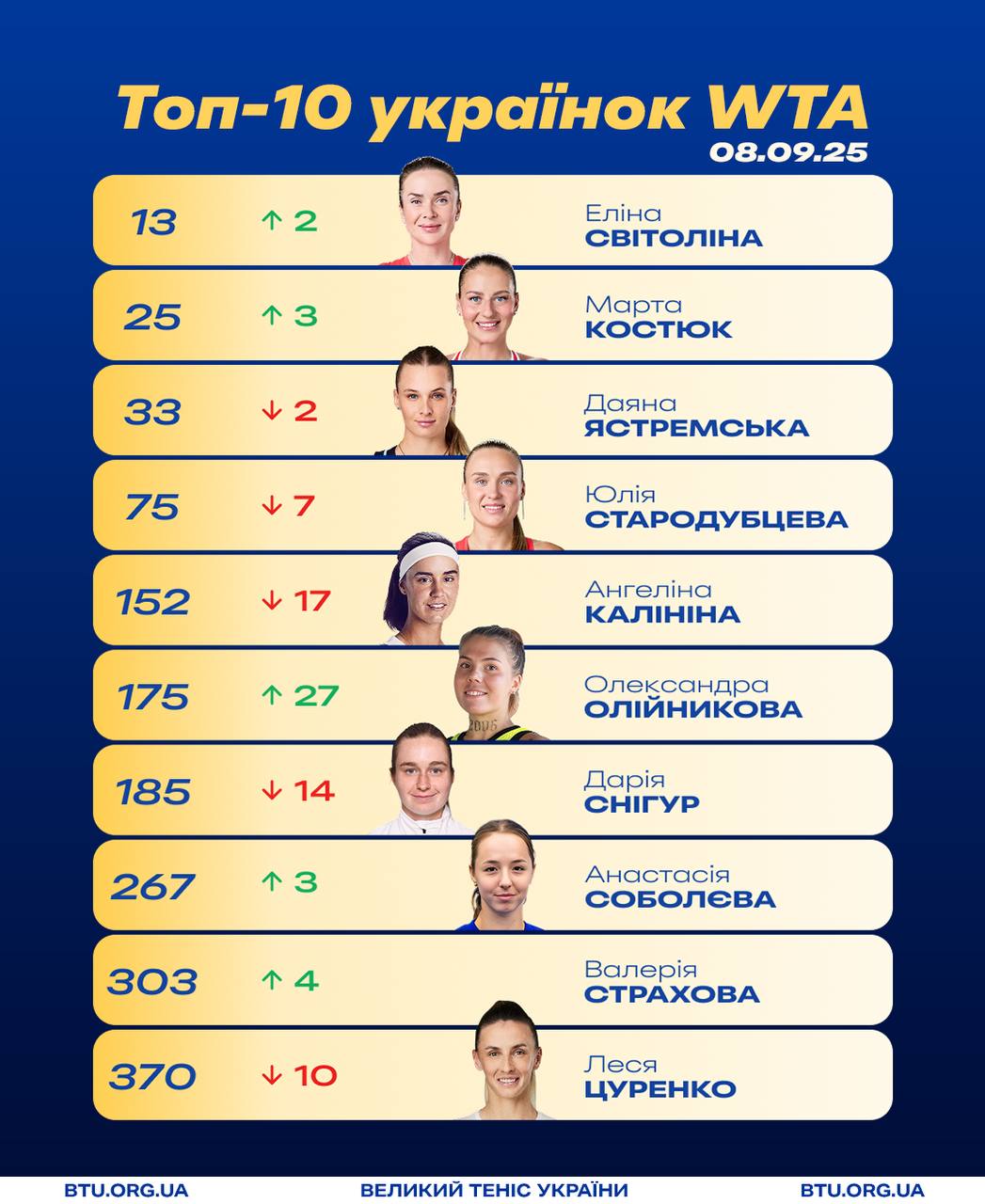 Рейтинг WTA: Світоліна наблизилась до топ-10, прогрес Костюк та результати інших українок