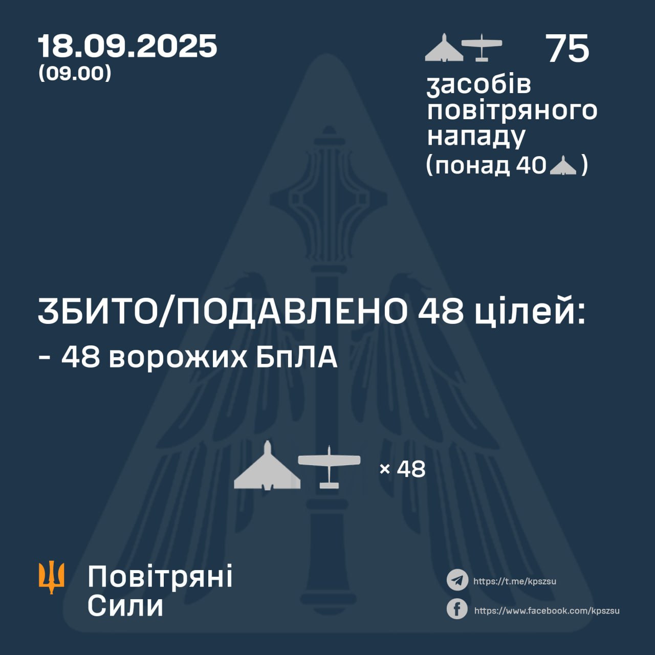 РФ атакувала Україну 75 дронами: у Повітряних силах розкрили, скільки з них "Шахедів"