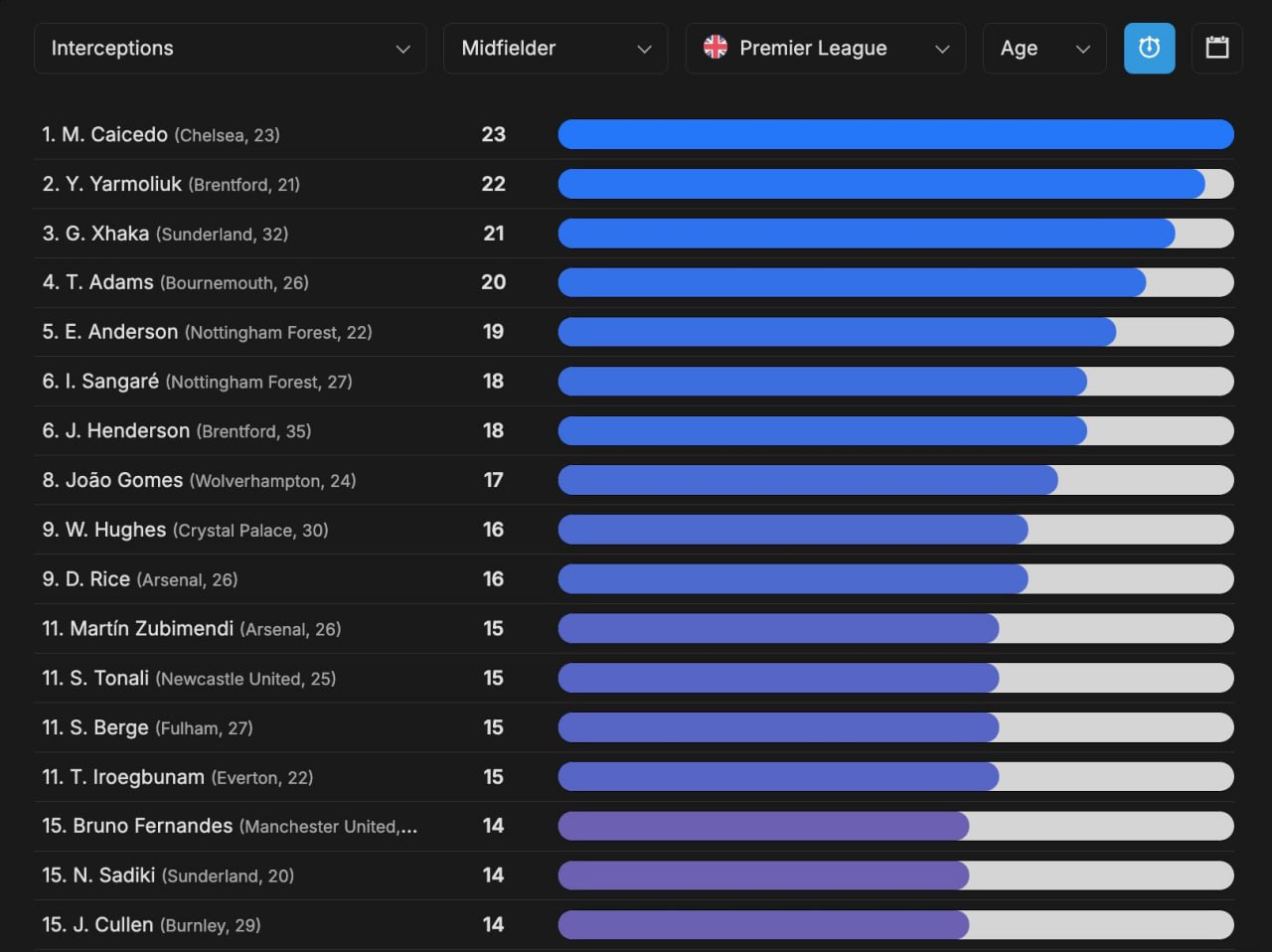 Другий в АПЛ. Ярмолюк показує яскраву статистику на старті сезону