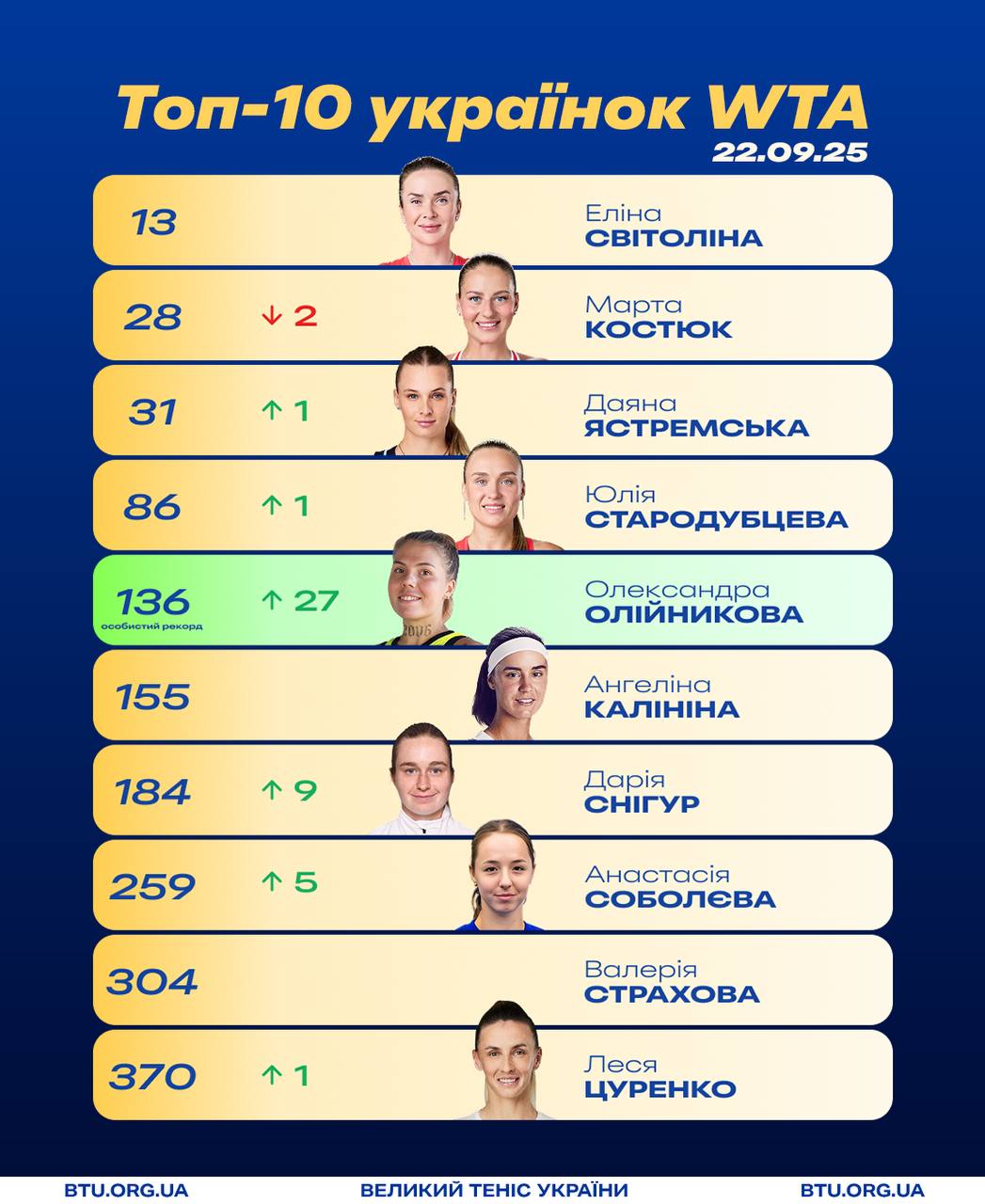Рейтинг WTA: стабільність Світоліної, регрес Костюк та нове обличчя у вітчизняному топ-5
