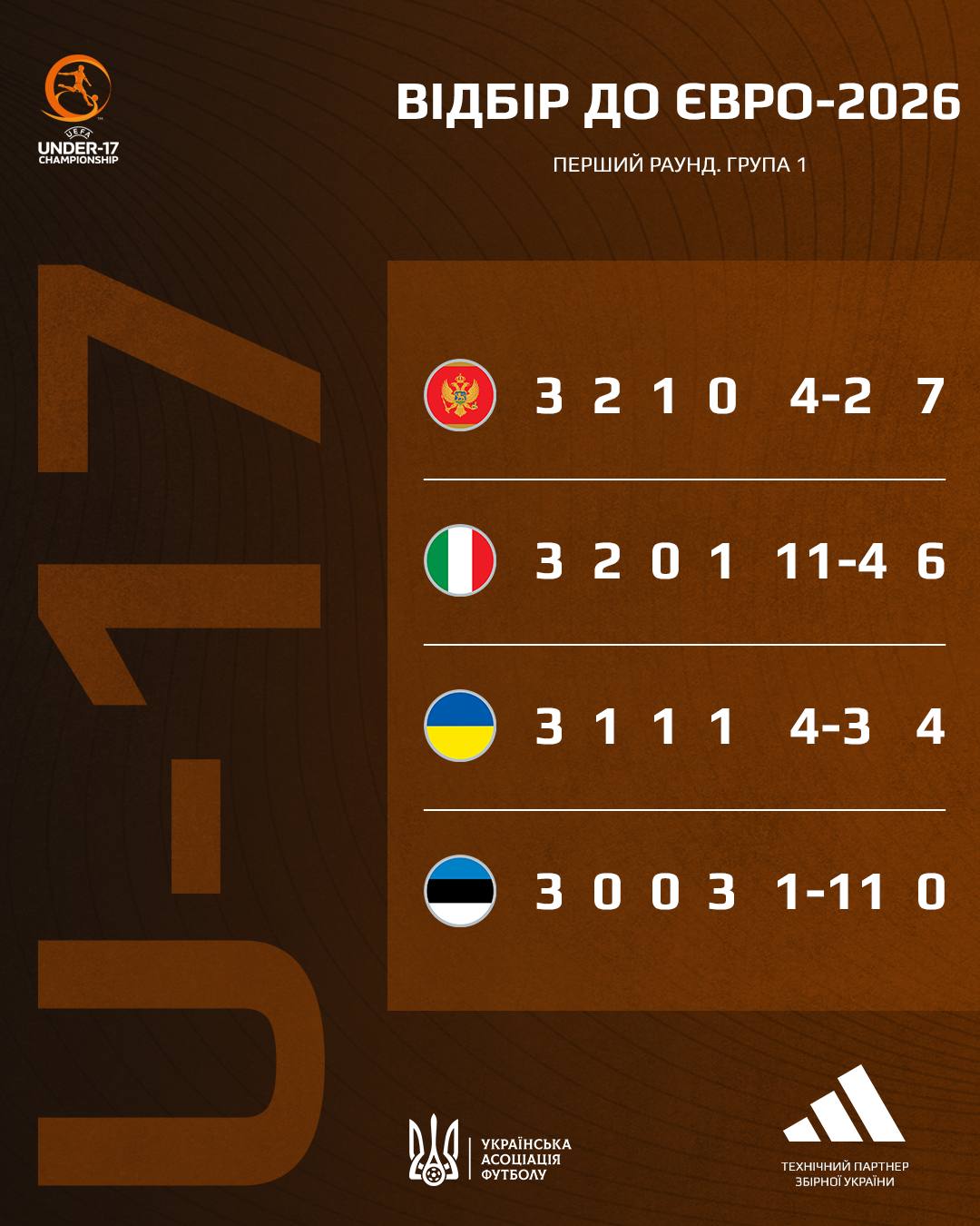 Пролетіли повз Євро: збірна України U-17 драматично поступилася Італії на останніх хвилинах