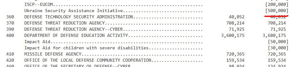 Сенат США затвердив військові витрати на 2026 рік: скільки виділять Україні