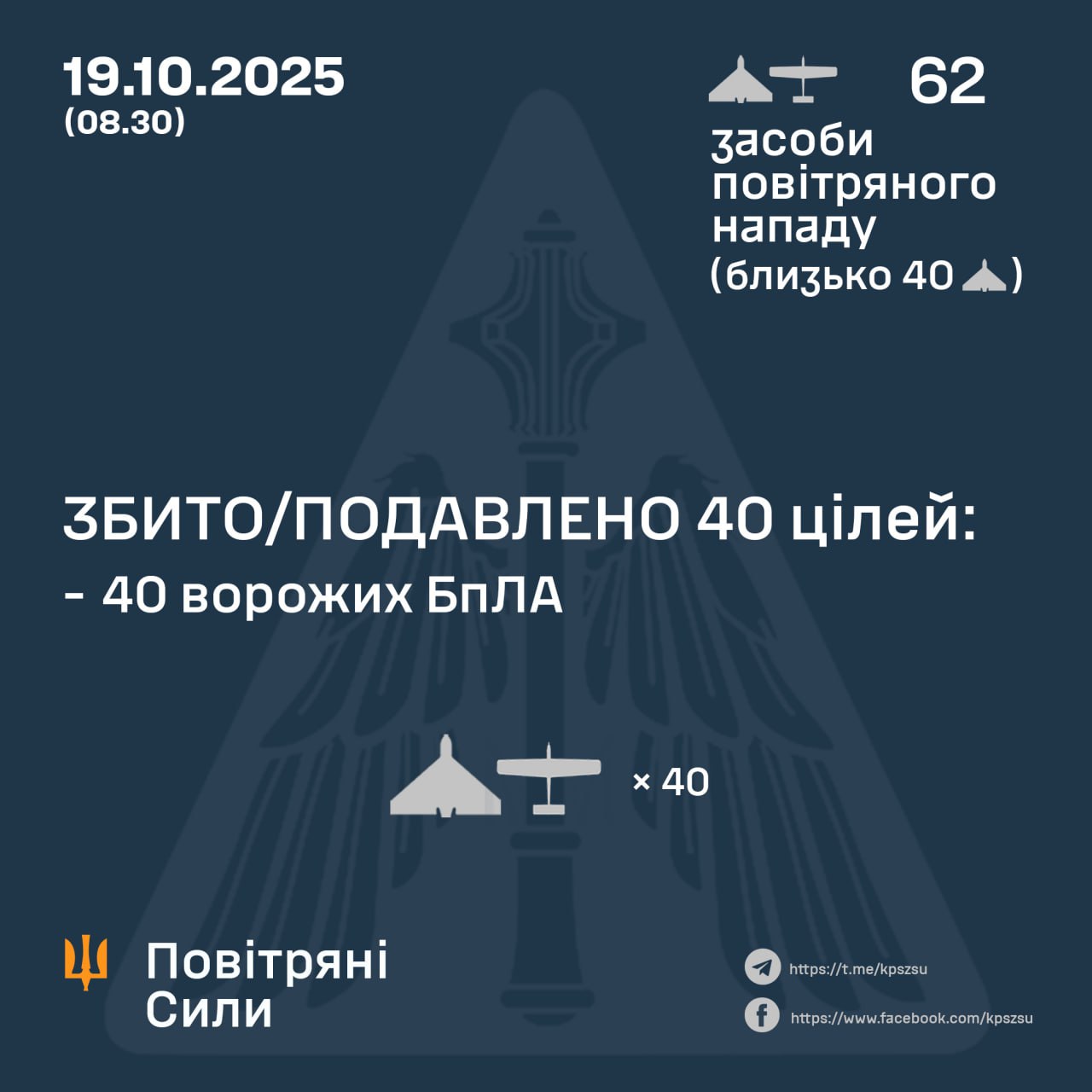 Вночі РФ вдарила 62 дронами з п’яти напрямків: зафіксовано 19 влучань